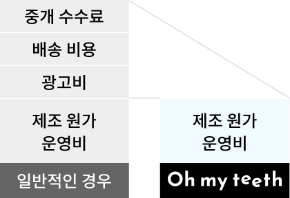 합리적인 가격을 위한