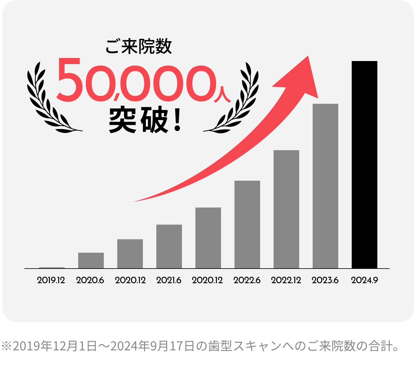 年別のユーザー数グラフ