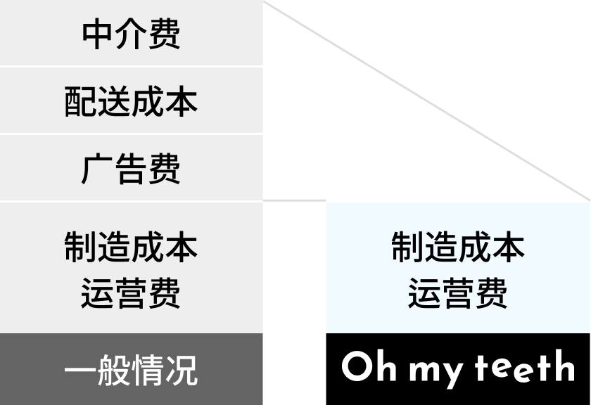 对价格的承诺