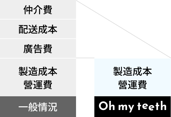 對價格的承諾