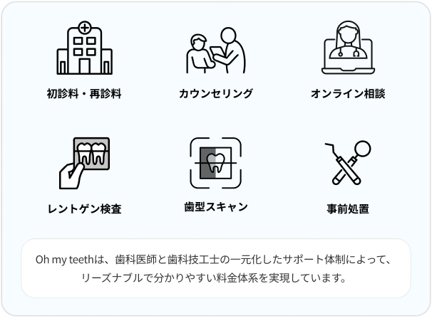 初診料・再診料／カウンセリング／オンライン相談／レントゲン検査／歯型スキャン／事前処置 Oh my teethは、歯科医師と歯科技工士の一元化したサポート体制によって、リーズナブルで分かりやすい料金体系を実現しています。
