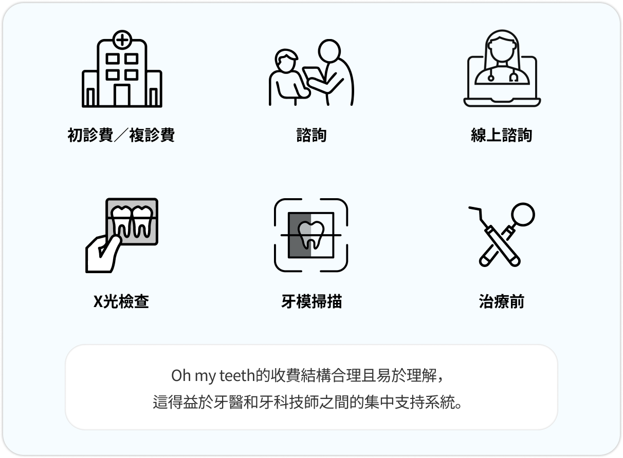 初診費・複診費/諮詢/線上諮詢/X光檢查/牙模掃描/治療前 Oh my teeth的收費結構合理且易於理解,這得益於牙醫和牙科技師之間的集中支持系統。
