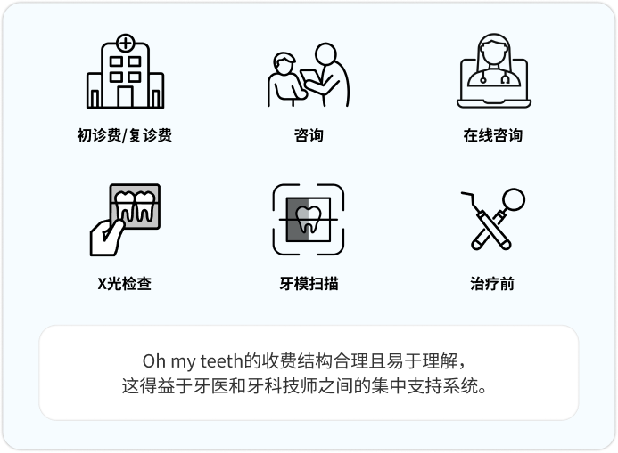 初診費・複診費/諮詢/線上諮詢/X光檢查/牙模掃描/治療前 Oh my teeth的收費結構合理且易於理解,這得益於牙醫和牙科技師之間的集中支持系統。